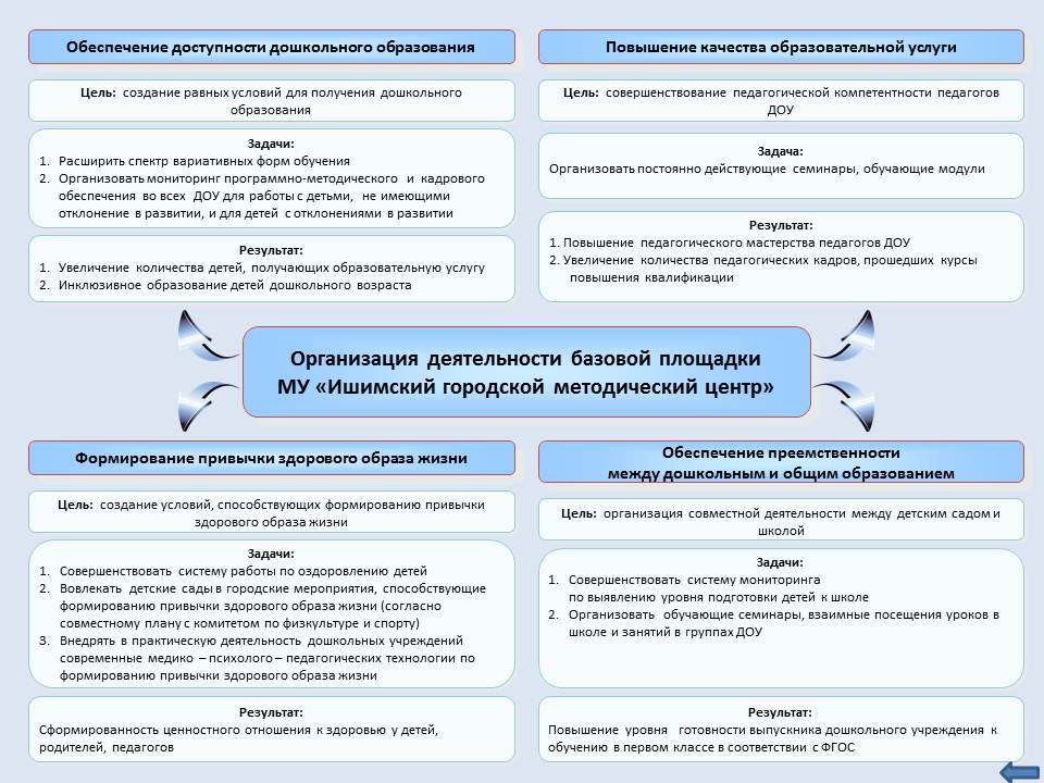 Виды доступности образования. Доступность дошкольного образования. Обеспечение доступности в образовании. Повышение доступности образования. Обеспечение доступности качественного образования.